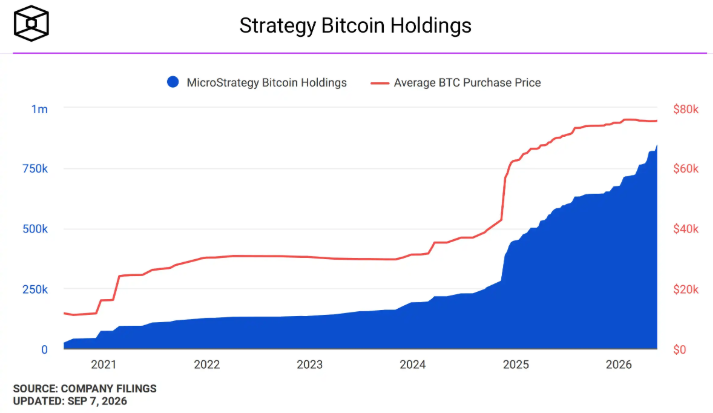 Компания Strategy потратила 6 млн на выкуп акций, а не на биткоины