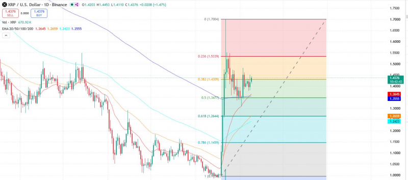 Прорыв XRP выше отметки ,42 откроет путь к сопротивлению на уровне ,53