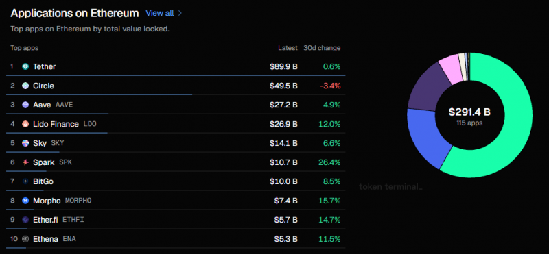 В блокчейне Ethereum сосредоточено около 3 млрд стейблкоинов